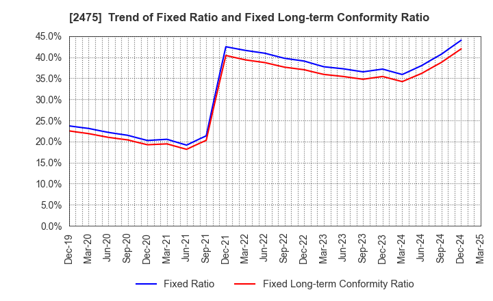 2475 WDB HOLDINGS CO.,LTD.: Trend of Fixed Ratio and Fixed Long-term Conformity Ratio