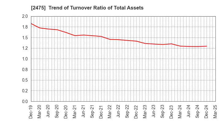 2475 WDB HOLDINGS CO.,LTD.: Trend of Turnover Ratio of Total Assets