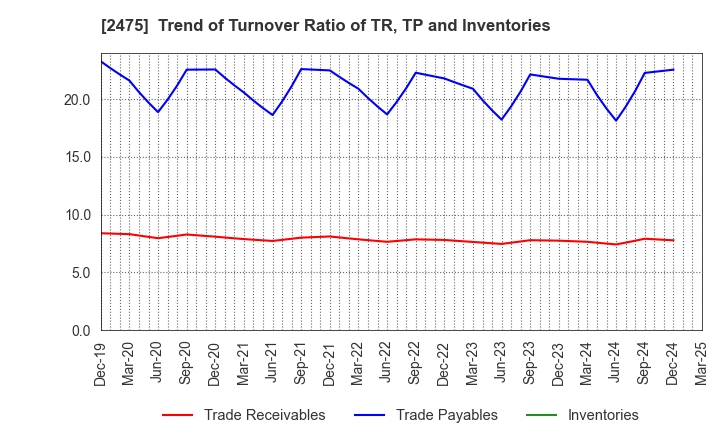 2475 WDB HOLDINGS CO.,LTD.: Trend of Turnover Ratio of TR, TP and Inventories