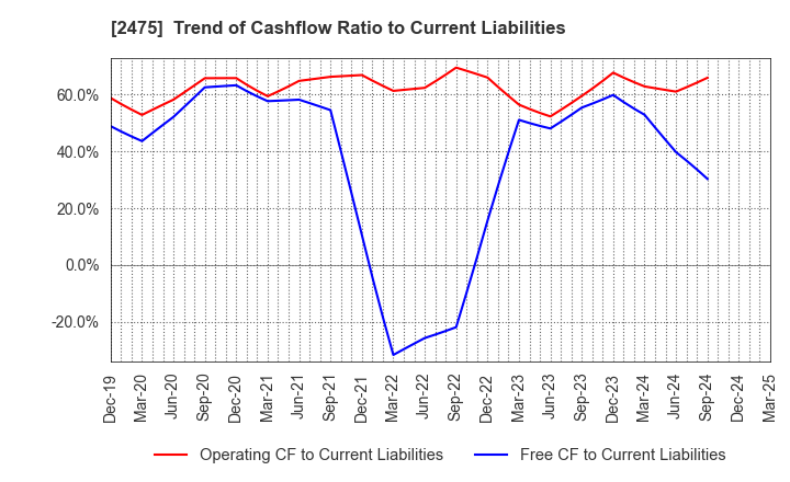 2475 WDB HOLDINGS CO.,LTD.: Trend of Cashflow Ratio to Current Liabilities