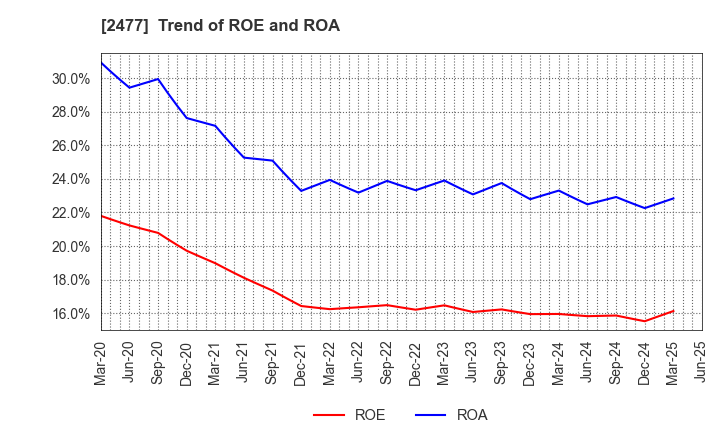 2477 Temairazu, Inc.: Trend of ROE and ROA
