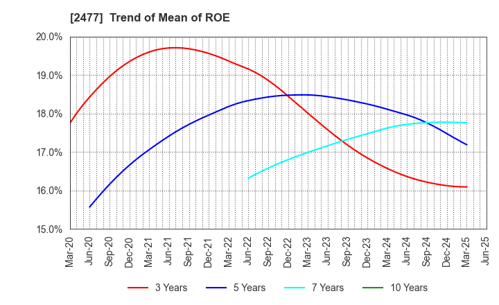 2477 Temairazu, Inc.: Trend of Mean of ROE