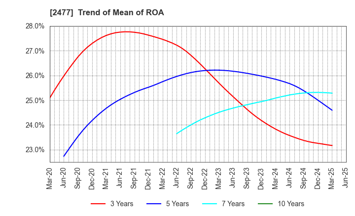 2477 Temairazu, Inc.: Trend of Mean of ROA