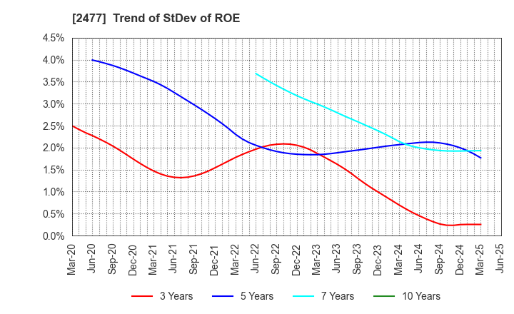 2477 Temairazu, Inc.: Trend of StDev of ROE