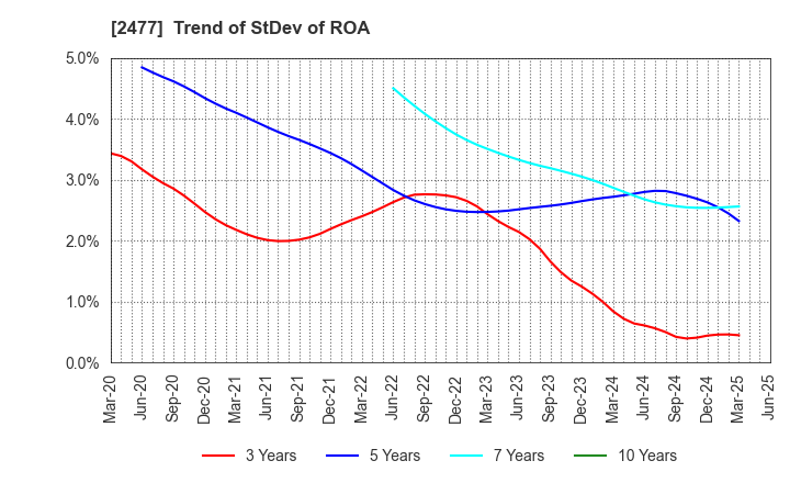 2477 Temairazu, Inc.: Trend of StDev of ROA