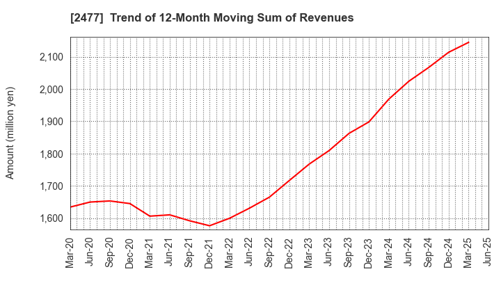 2477 Temairazu, Inc.: Trend of 12-Month Moving Sum of Revenues
