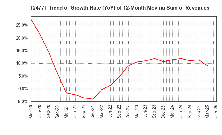 2477 Temairazu, Inc.: Trend of Growth Rate (YoY) of 12-Month Moving Sum of Revenues