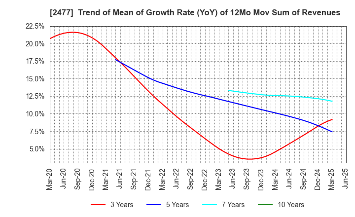 2477 Temairazu, Inc.: Trend of Mean of Growth Rate (YoY) of 12Mo Mov Sum of Revenues