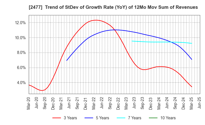 2477 Temairazu, Inc.: Trend of StDev of Growth Rate (YoY) of 12Mo Mov Sum of Revenues