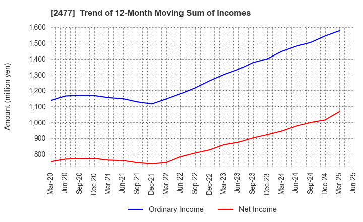 2477 Temairazu, Inc.: Trend of 12-Month Moving Sum of Incomes