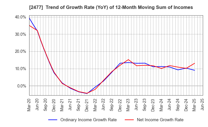 2477 Temairazu, Inc.: Trend of Growth Rate (YoY) of 12-Month Moving Sum of Incomes