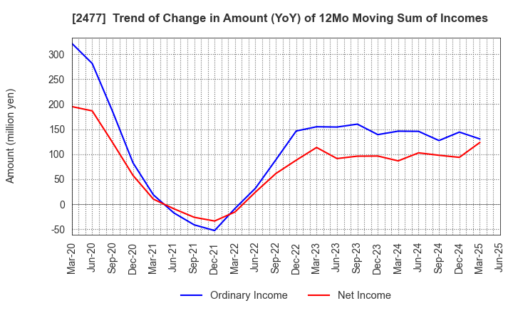 2477 Temairazu, Inc.: Trend of Change in Amount (YoY) of 12Mo Moving Sum of Incomes