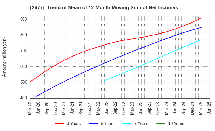2477 Temairazu, Inc.: Trend of Mean of 12-Month Moving Sum of Net Incomes