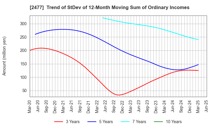 2477 Temairazu, Inc.: Trend of StDev of 12-Month Moving Sum of Ordinary Incomes