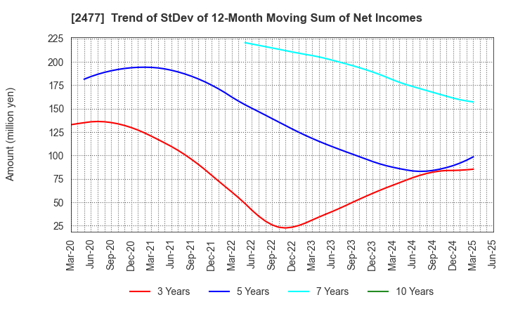 2477 Temairazu, Inc.: Trend of StDev of 12-Month Moving Sum of Net Incomes