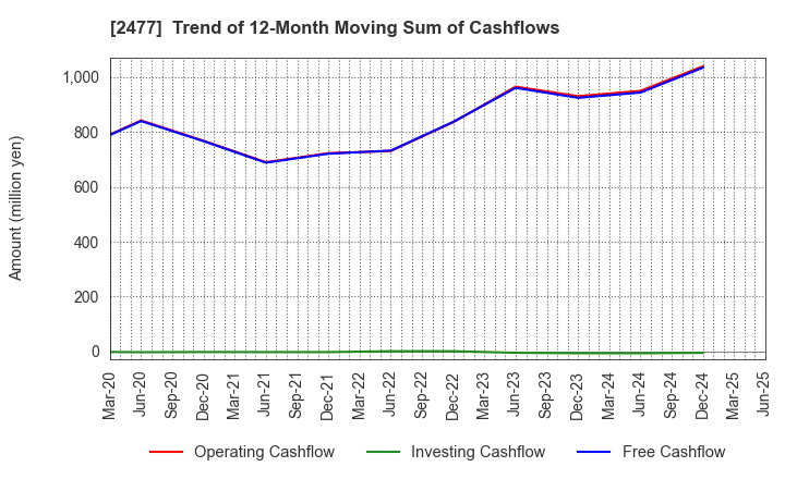2477 Temairazu, Inc.: Trend of 12-Month Moving Sum of Cashflows
