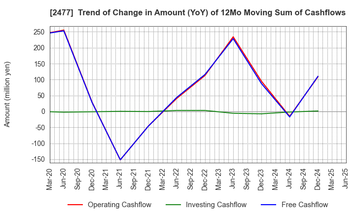 2477 Temairazu, Inc.: Trend of Change in Amount (YoY) of 12Mo Moving Sum of Cashflows