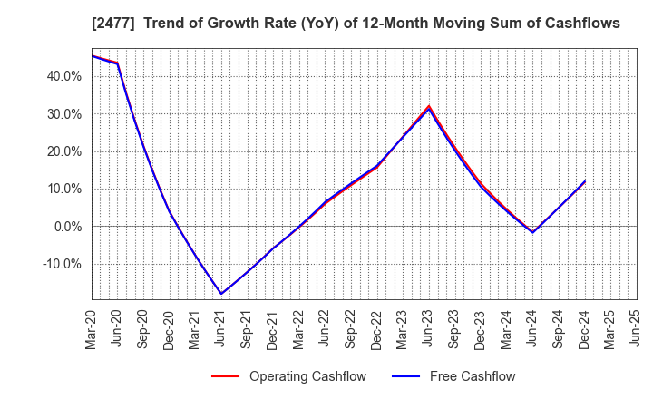 2477 Temairazu, Inc.: Trend of Growth Rate (YoY) of 12-Month Moving Sum of Cashflows