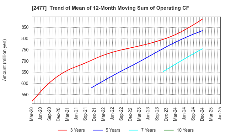 2477 Temairazu, Inc.: Trend of Mean of 12-Month Moving Sum of Operating CF