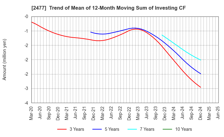 2477 Temairazu, Inc.: Trend of Mean of 12-Month Moving Sum of Investing CF