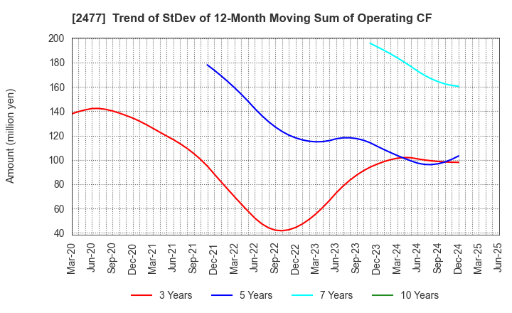 2477 Temairazu, Inc.: Trend of StDev of 12-Month Moving Sum of Operating CF