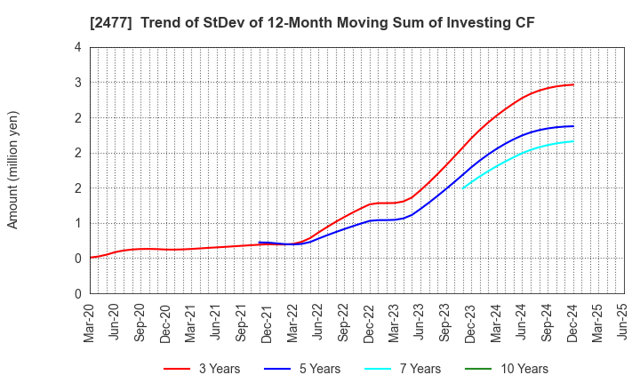 2477 Temairazu, Inc.: Trend of StDev of 12-Month Moving Sum of Investing CF