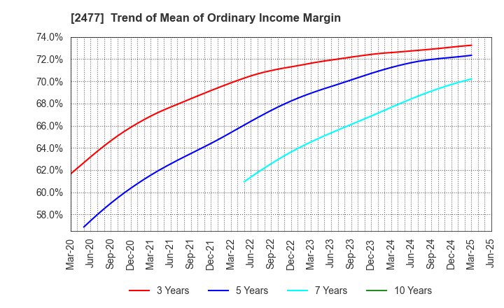2477 Temairazu, Inc.: Trend of Mean of Ordinary Income Margin