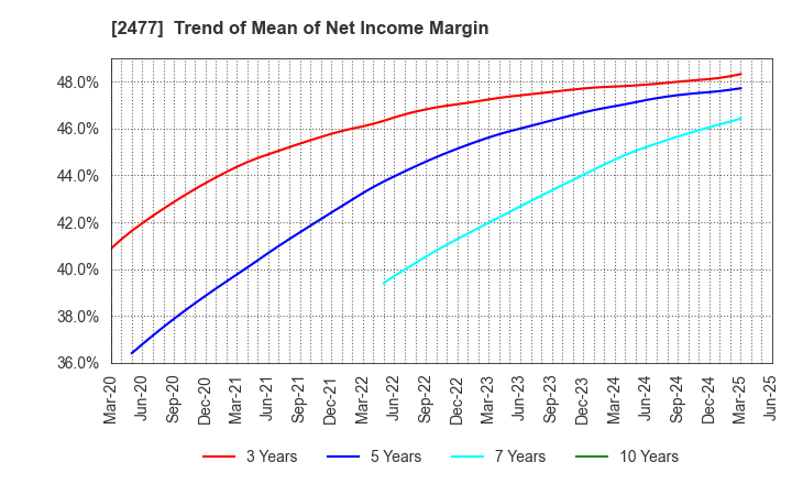 2477 Temairazu, Inc.: Trend of Mean of Net Income Margin