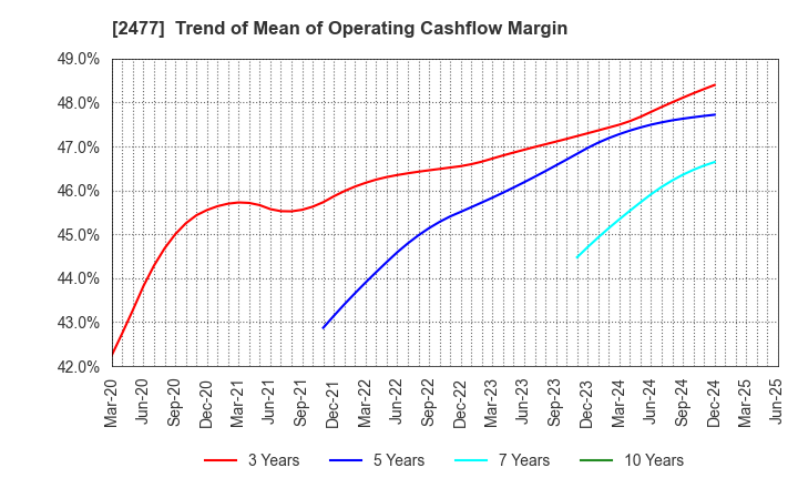 2477 Temairazu, Inc.: Trend of Mean of Operating Cashflow Margin