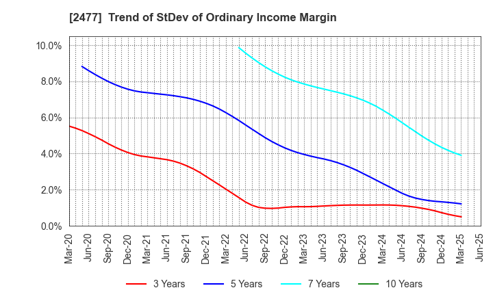 2477 Temairazu, Inc.: Trend of StDev of Ordinary Income Margin