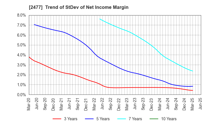 2477 Temairazu, Inc.: Trend of StDev of Net Income Margin