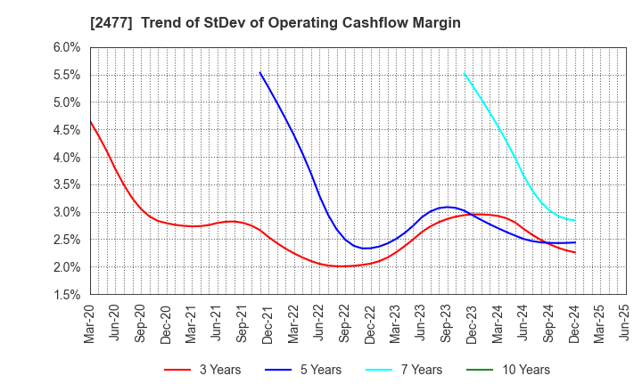 2477 Temairazu, Inc.: Trend of StDev of Operating Cashflow Margin