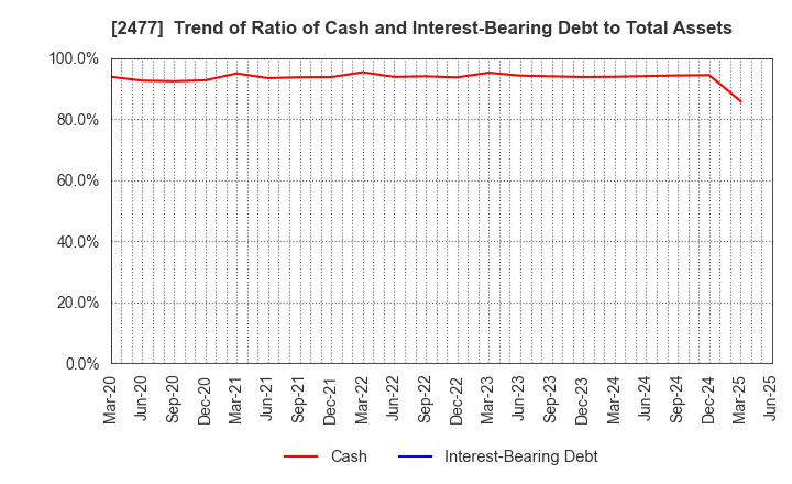 2477 Temairazu, Inc.: Trend of Ratio of Cash and Interest-Bearing Debt to Total Assets