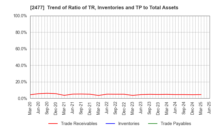 2477 Temairazu, Inc.: Trend of Ratio of TR, Inventories and TP to Total Assets