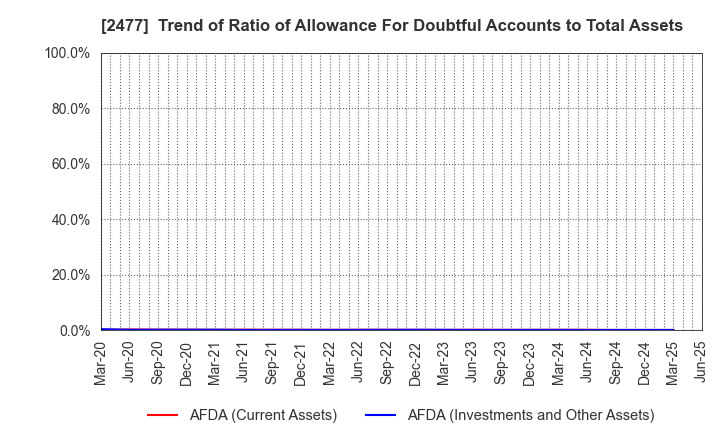 2477 Temairazu, Inc.: Trend of Ratio of Allowance For Doubtful Accounts to Total Assets