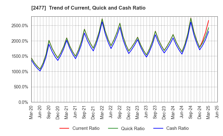 2477 Temairazu, Inc.: Trend of Current, Quick and Cash Ratio