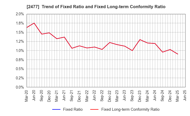 2477 Temairazu, Inc.: Trend of Fixed Ratio and Fixed Long-term Conformity Ratio