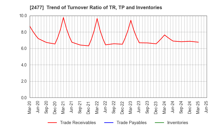 2477 Temairazu, Inc.: Trend of Turnover Ratio of TR, TP and Inventories