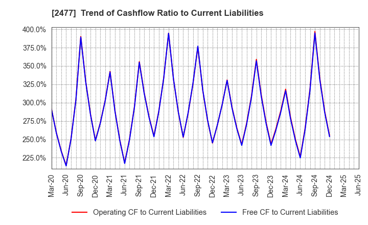 2477 Temairazu, Inc.: Trend of Cashflow Ratio to Current Liabilities