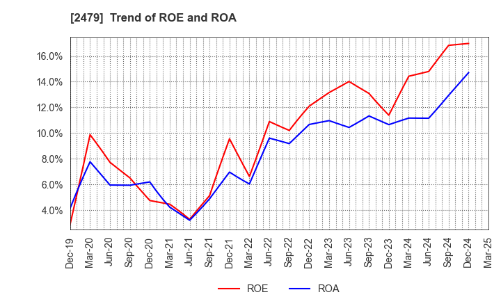 2479 JTEC CORPORATION: Trend of ROE and ROA
