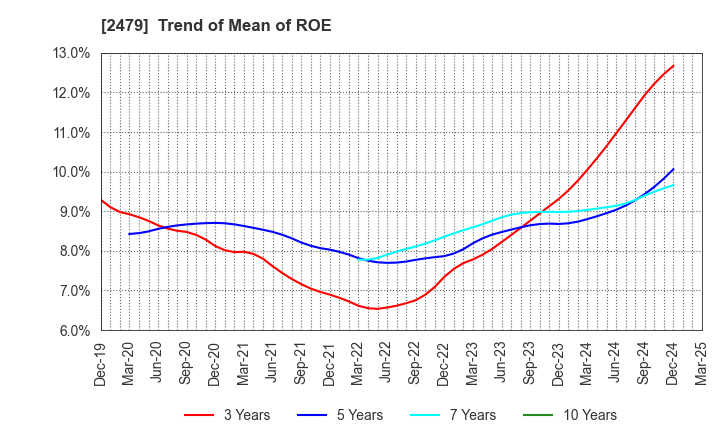 2479 JTEC CORPORATION: Trend of Mean of ROE