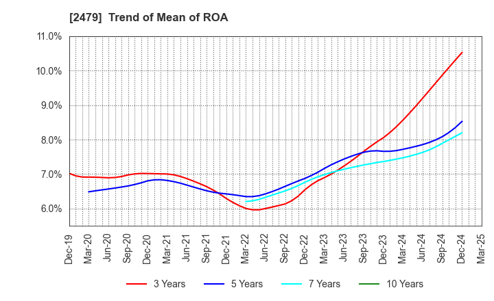 2479 JTEC CORPORATION: Trend of Mean of ROA