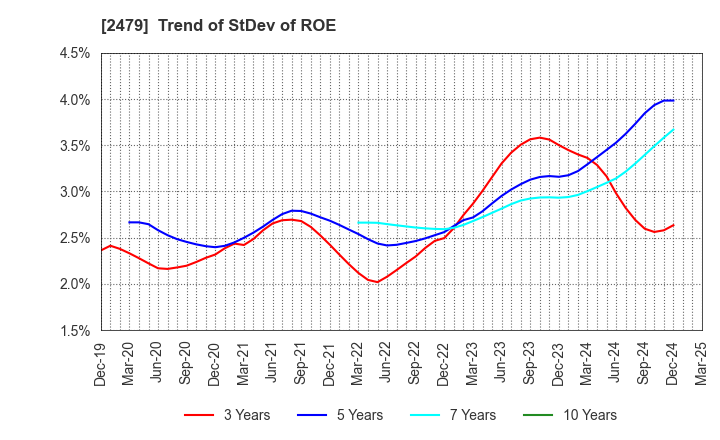 2479 JTEC CORPORATION: Trend of StDev of ROE