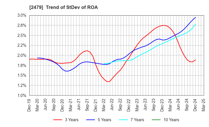 2479 JTEC CORPORATION: Trend of StDev of ROA