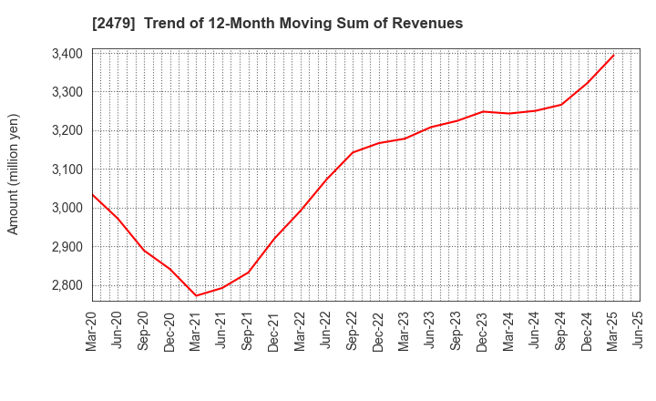 2479 JTEC CORPORATION: Trend of 12-Month Moving Sum of Revenues