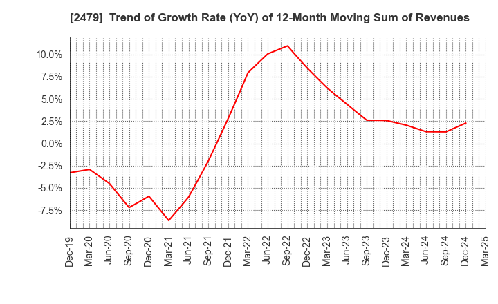 2479 JTEC CORPORATION: Trend of Growth Rate (YoY) of 12-Month Moving Sum of Revenues