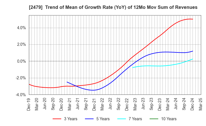 2479 JTEC CORPORATION: Trend of Mean of Growth Rate (YoY) of 12Mo Mov Sum of Revenues