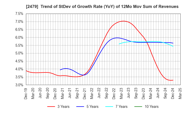 2479 JTEC CORPORATION: Trend of StDev of Growth Rate (YoY) of 12Mo Mov Sum of Revenues