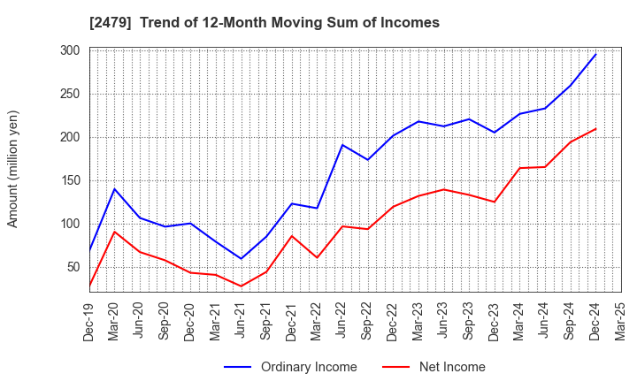 2479 JTEC CORPORATION: Trend of 12-Month Moving Sum of Incomes