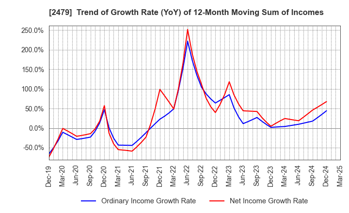 2479 JTEC CORPORATION: Trend of Growth Rate (YoY) of 12-Month Moving Sum of Incomes